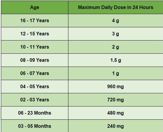 Paracetamol total maximum dose allowed per day (mg=miligram, g=gram)