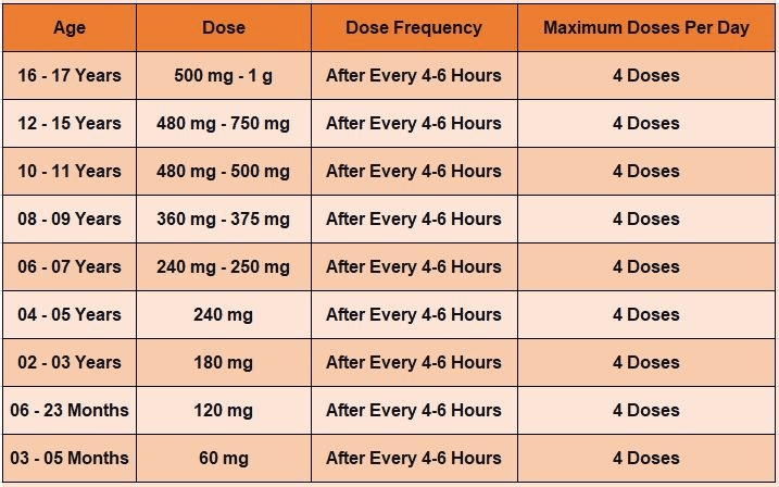 Paracetamol daily dosage inforamtion according to age group. (mg=miligram, g= gram)