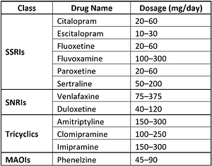 Doses of Antidepressant medications for anxiety disorder